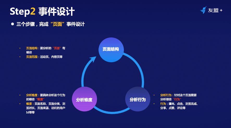 【干货】埋点还是埋雷？ 十年数据分析经验，教你如何结构化埋点！