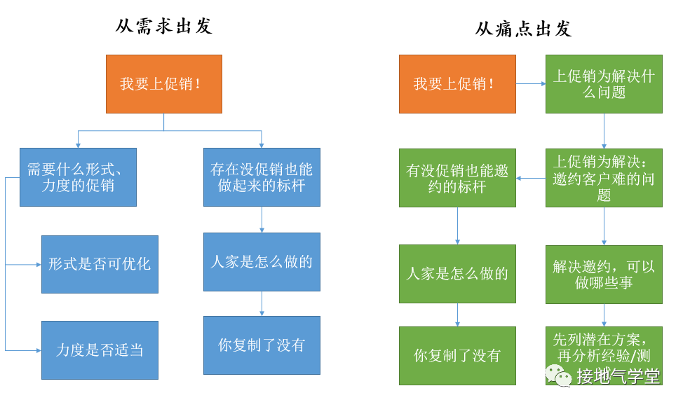 数据分析，如何赋能业务？