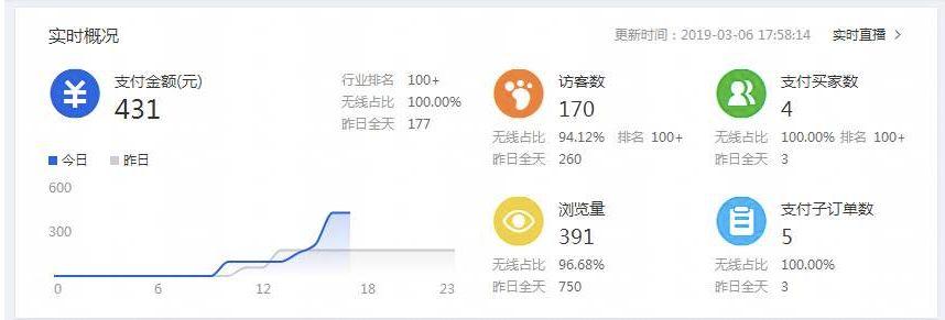 从老王的女装店看常用的数据对比