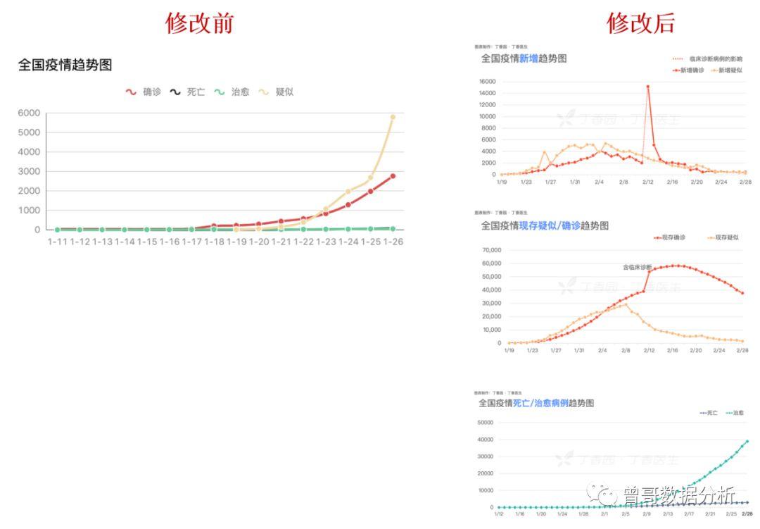 以【丁香医生新冠肺炎疫情地图】为例，拆解数据分析5步法