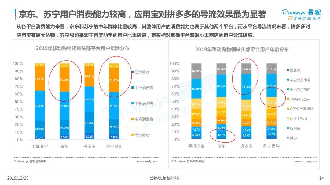 2019电商用户行为专题分析