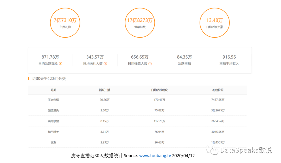 3万5千个直播间数据，看看虎牙直播到底“长”啥样？