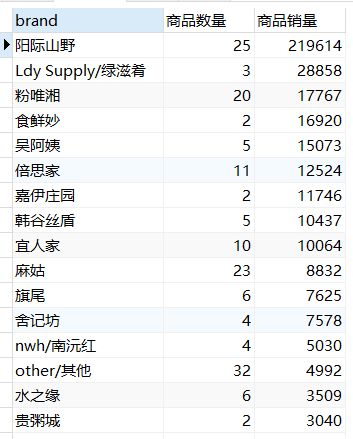 南昌拌粉数据分析
