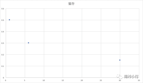 如何有效计算LTV和CAC？