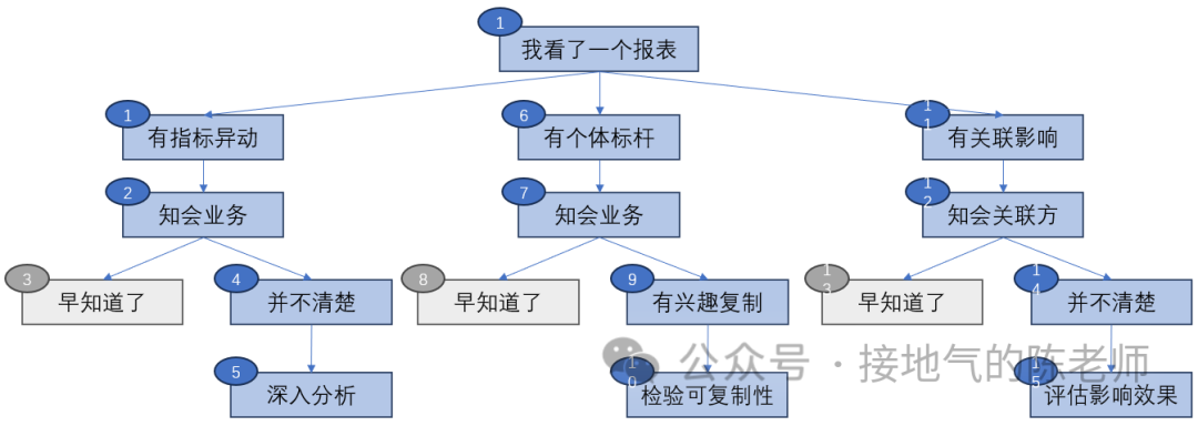 最全总结，数据分析的标准流程，收藏！