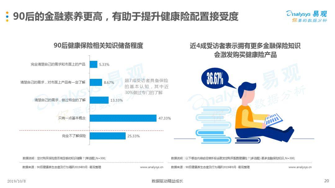 90后的健康养生观，为什么常态熬夜还狂买保险？