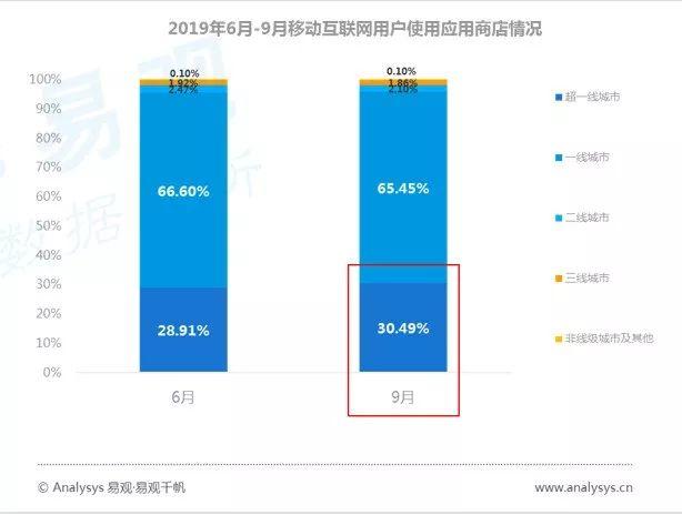 数字用户红利到头了？不！它其实悄悄转向了这些领域... ...