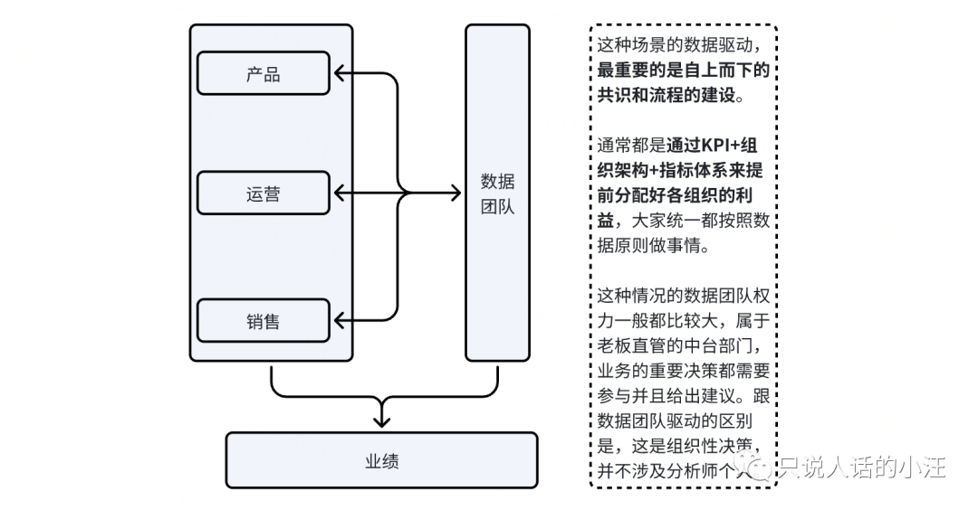 打工人如何辨别真假数据驱动？