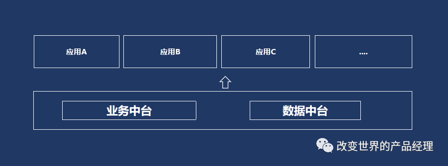 数据中台实战入门篇：双中台战略