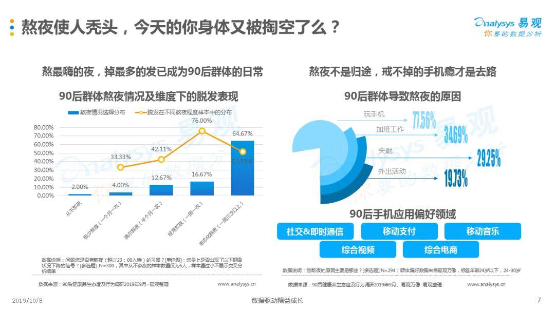 90后的健康养生观，为什么常态熬夜还狂买保险？