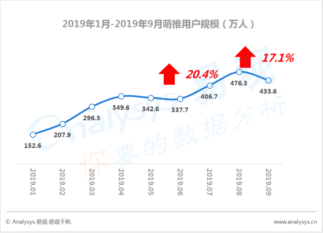 数字用户红利到头了？不！它其实悄悄转向了这些领域... ...