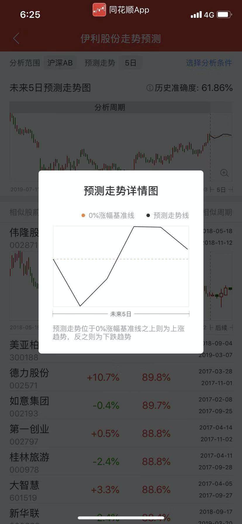 从老王的女装店看常用的数据对比