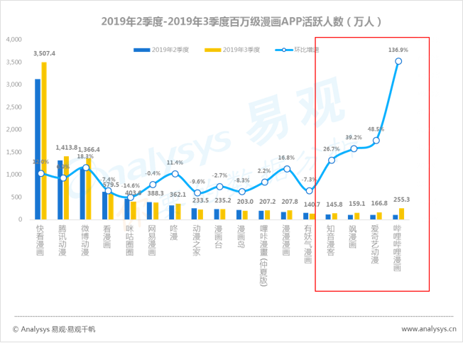 数字用户红利到头了？不！它其实悄悄转向了这些领域... ...