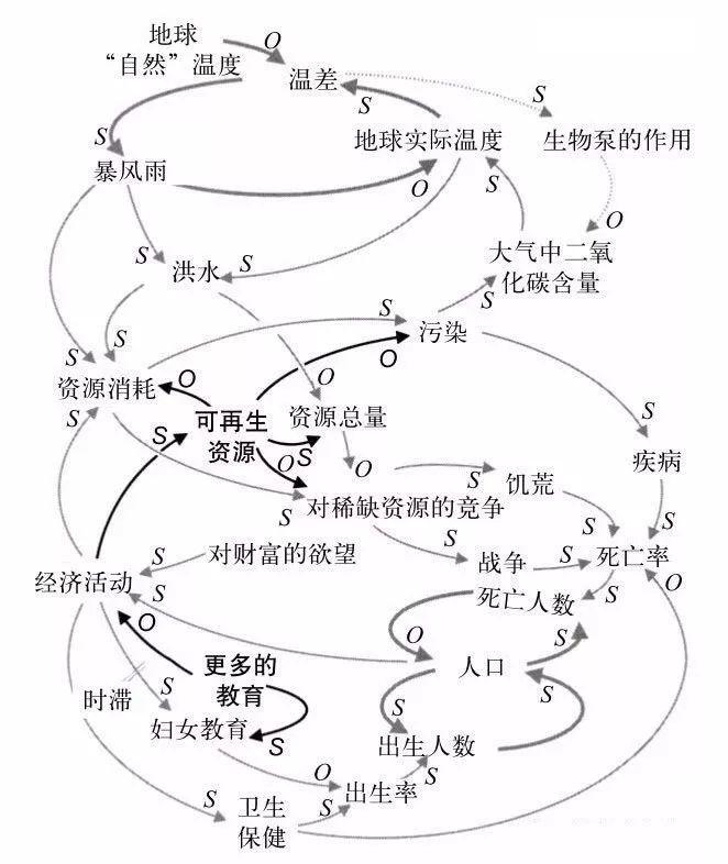 数据分析必备思维之：系统性思维