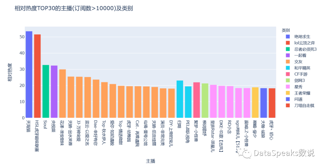 3万5千个直播间数据，看看虎牙直播到底“长”啥样？