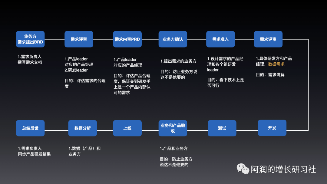 团队数据驱动需要六个步骤