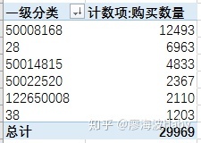 各类别购买人数