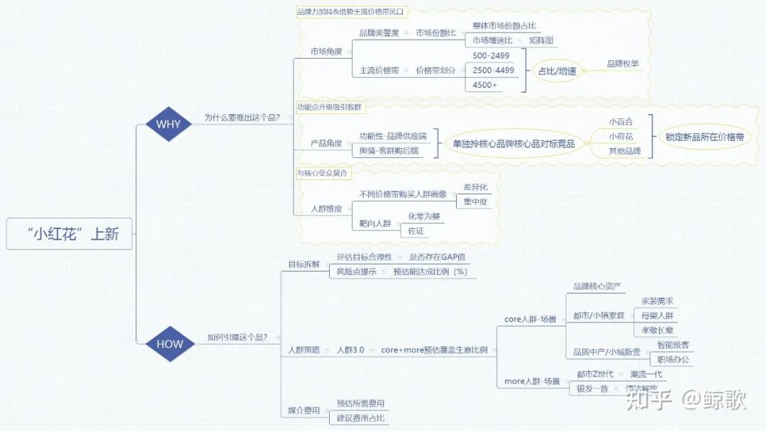 数据分析|一文带你快速上手做新品方案