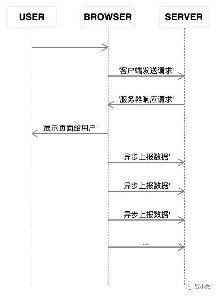 万万没想到！上网会暴露这么多信息？10000 字深度揭秘用户数据埋点采集技术