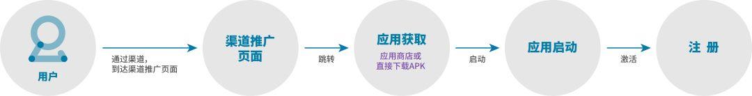 初识“数据分析”- 用户数据