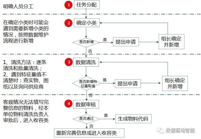 【干货】谈谈如何有效提高物料数据质量
