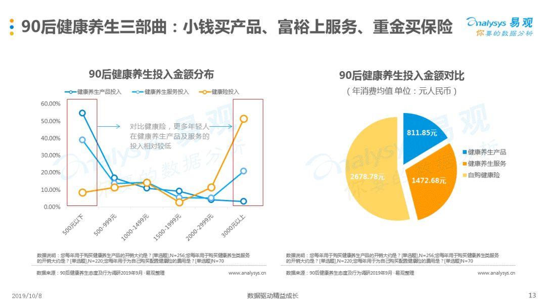90后的健康养生观，为什么常态熬夜还狂买保险？