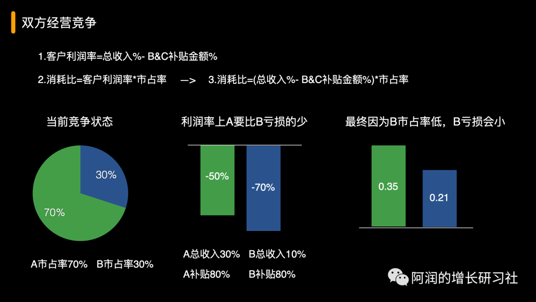 揭秘补贴大战的数据经营