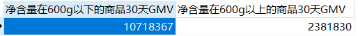 净含量因素——30天内GMV