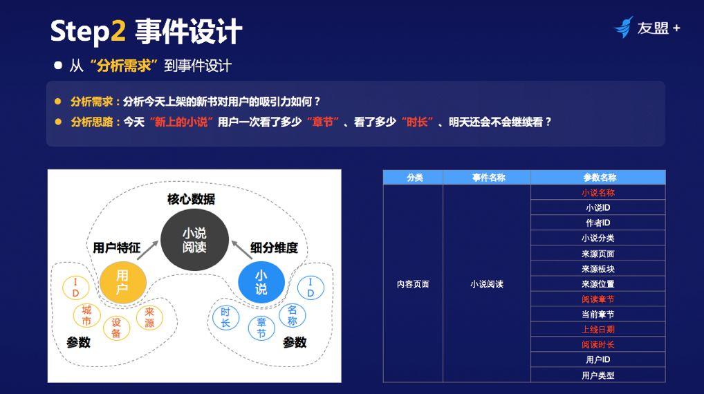 【干货】埋点还是埋雷？ 十年数据分析经验，教你如何结构化埋点！
