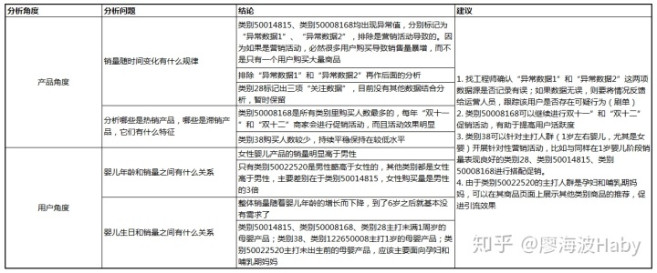 一个小故事告诉你如何写好数据分析报告