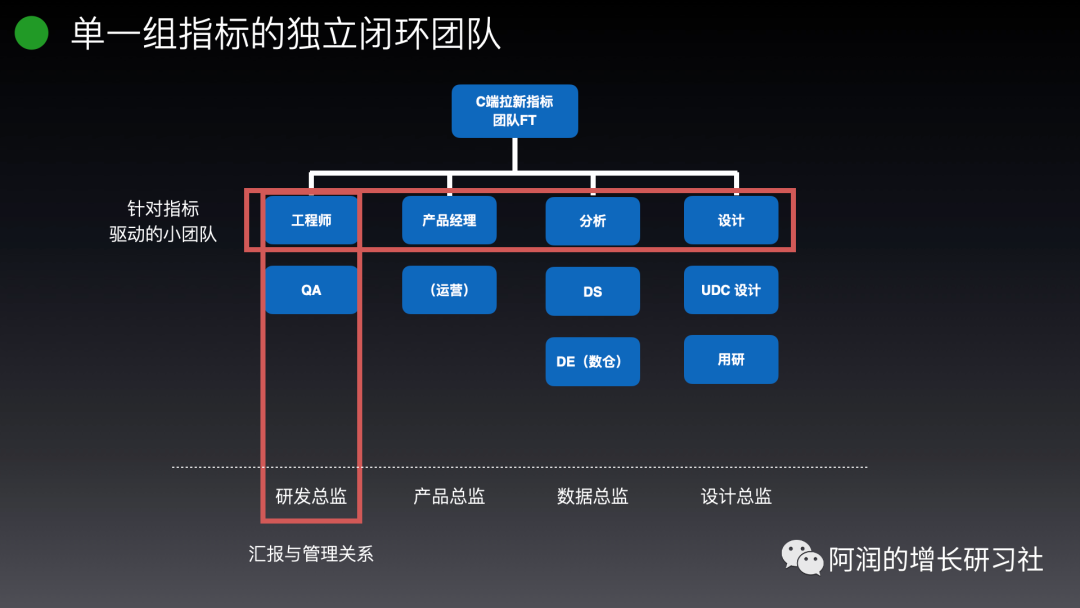 团队数据驱动需要六个步骤