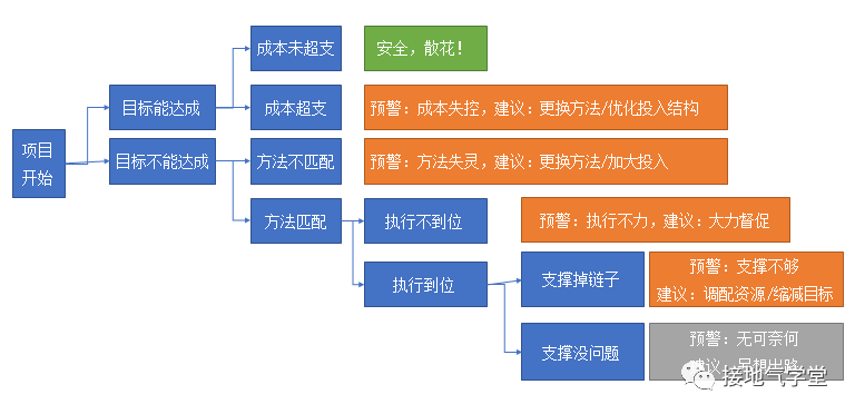我搭建了一个强大的数据预警模型