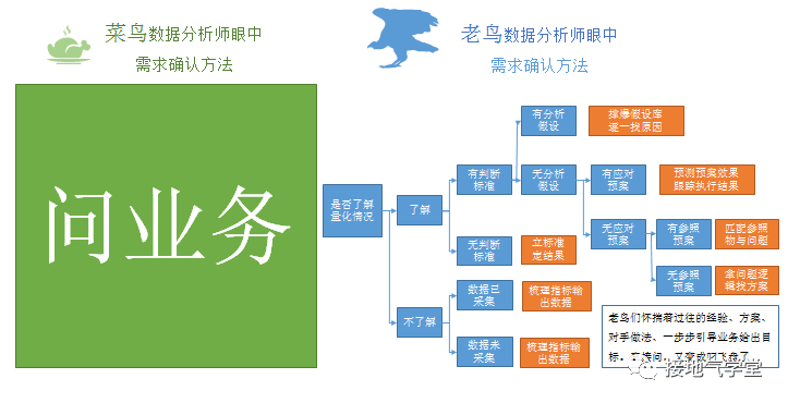 没有数据分析思路，该怎么办？
