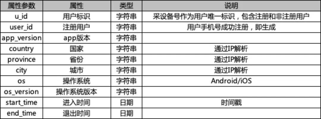 【探寻one piece的埋点之旅】03埋点文档设计——橡胶jet鞭