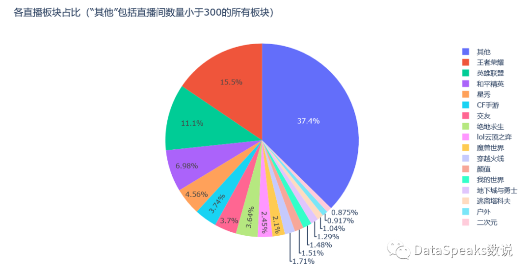 3万5千个直播间数据，看看虎牙直播到底“长”啥样？