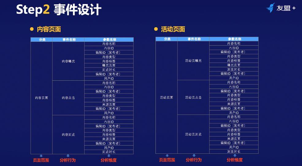 【干货】埋点还是埋雷？ 十年数据分析经验，教你如何结构化埋点！