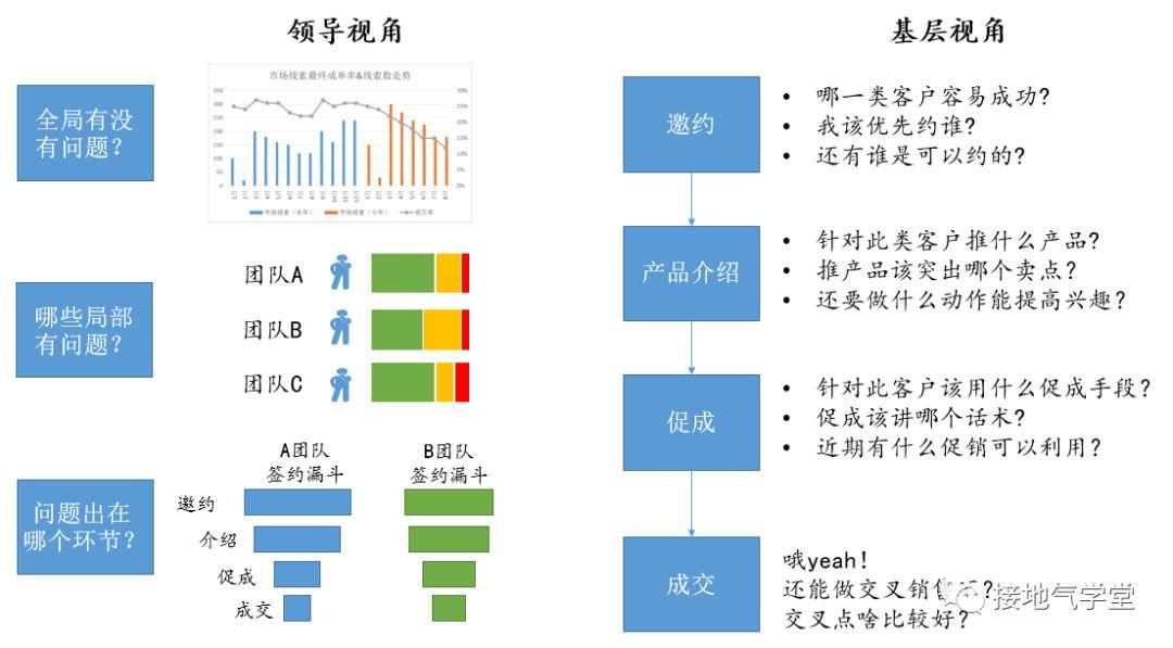 数据分析，如何赋能业务？