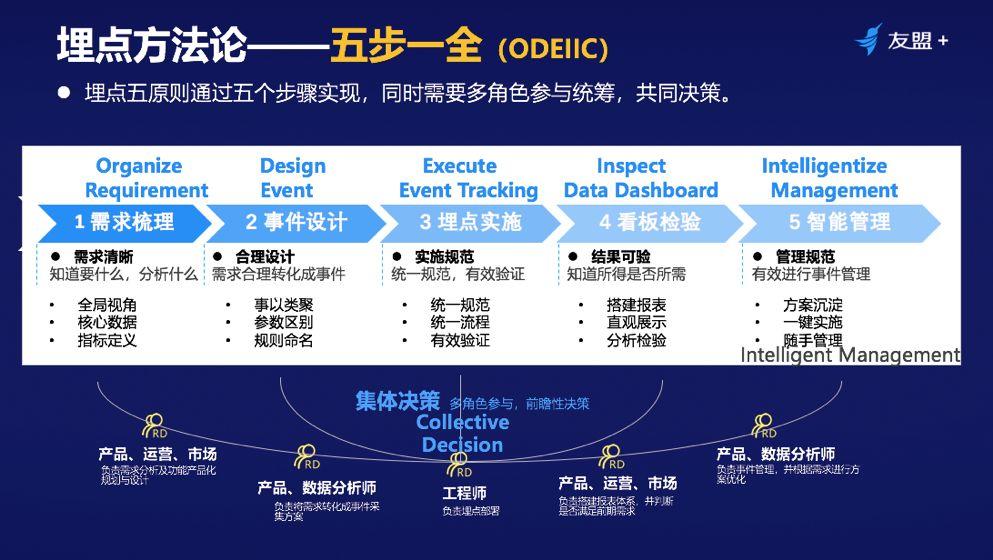 【干货】埋点还是埋雷？ 十年数据分析经验，教你如何结构化埋点！
